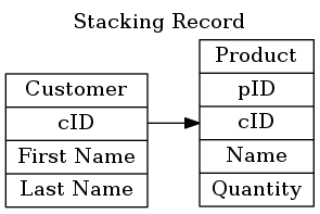 Stacking Record in Dot