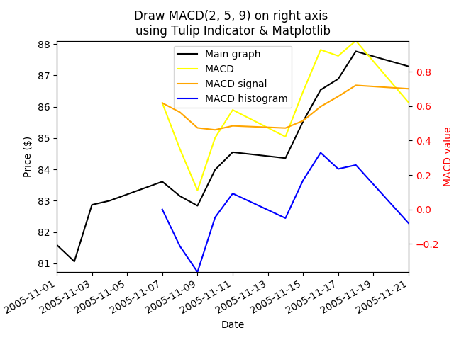 Screenshot of Moving Average Convergence/Divergence (MACD) using Tulip Indicators & Matplotlib