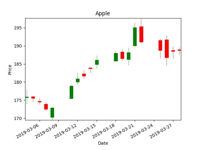 Candlestick chart of Apple