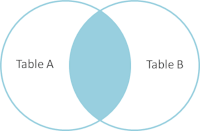 Venn diagram representing the intersect