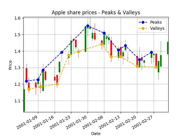 Chart with real data - find peaks and valleys