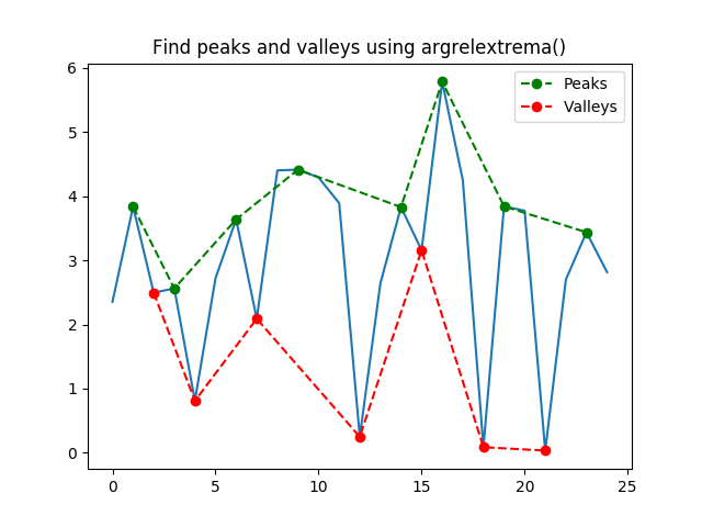 Chart with random data - find peaks and valleys
