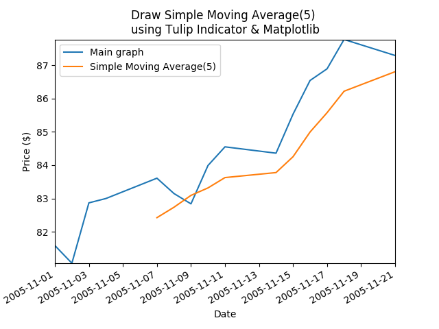Screenshot of Simple Moving Average using Tulip Indicators & Matplotlib