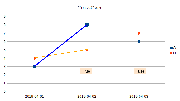 TA - Cross Over chart